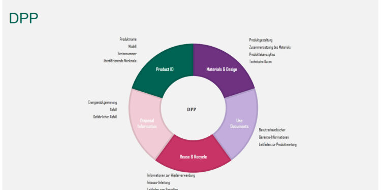 Transparenz entlang der Wertschöpfungskette: Herausforderungen des DPP meistern und Chancen nutzen