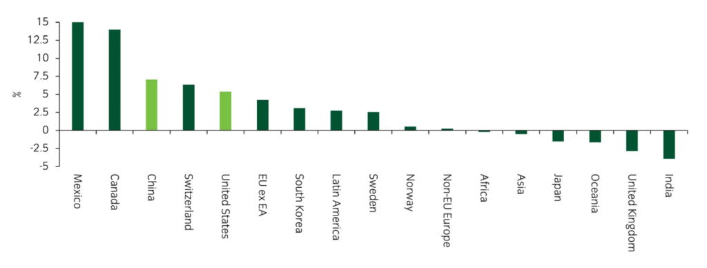 Einige Länder scheinen ihren Handel in Richtung Eurozone umzulenken