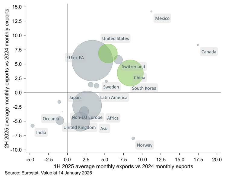 Einige Länder scheinen ihren Handel in Richtung Eurozone umzulenken