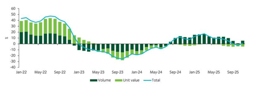 Einige Länder scheinen ihren Handel in Richtung Eurozone umzulenken