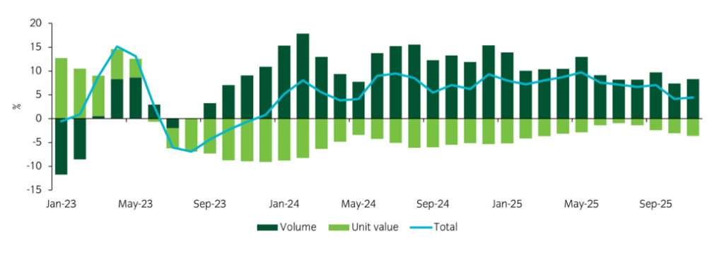 Einige Länder scheinen ihren Handel in Richtung Eurozone umzulenken