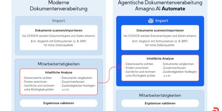 Amagno 8 bringt mit „Automate“ Agentic DMS in deutsche Büros